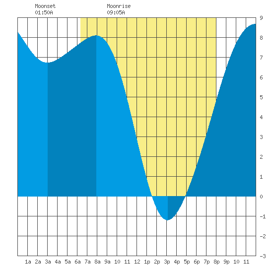 Point Migley tide chart for Saturday, April 13, 2024