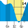Point Migley tide chart for Sunday, April 14, 2024