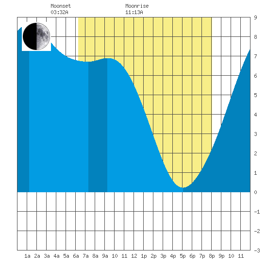 Point Migley tide chart for Monday, April 15, 2024