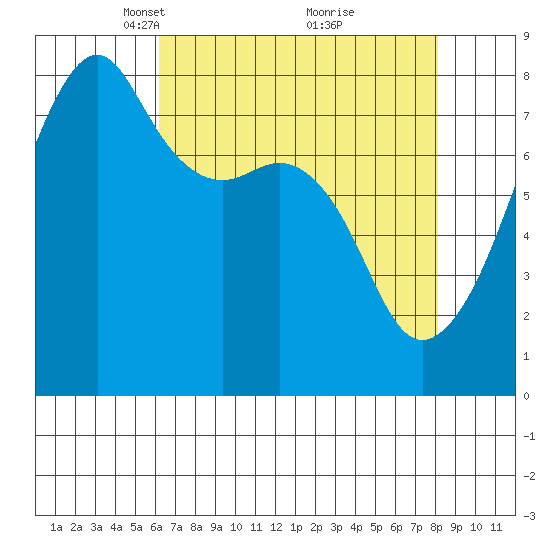Point Migley tide chart for Wednesday, April 17, 2024