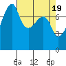 Point Migley tide chart for Friday, April 19, 2024