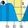 Point Migley tide chart for Monday, April 1, 2024