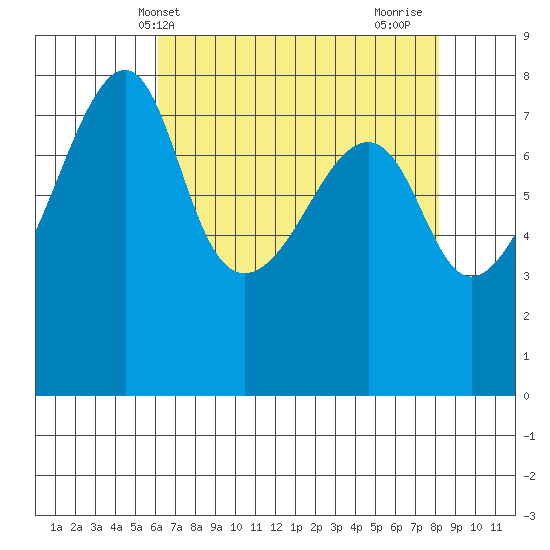 Point Migley tide chart for Saturday, April 20, 2024