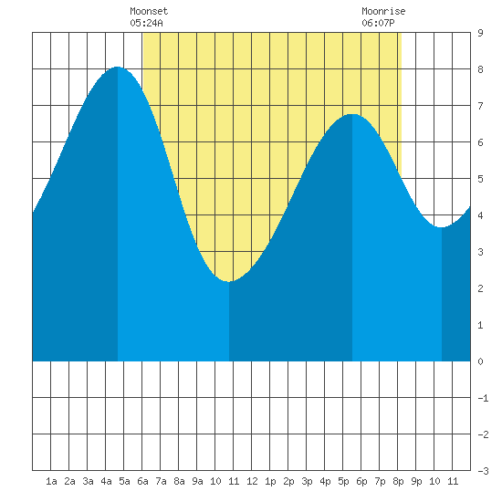 Point Migley tide chart for Sunday, April 21, 2024