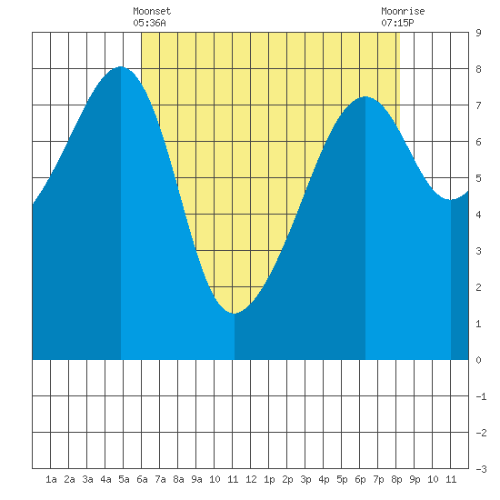 Point Migley tide chart for Monday, April 22, 2024