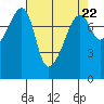 Point Migley tide chart for Monday, April 22, 2024