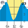 Point Migley tide chart for Tuesday, April 23, 2024