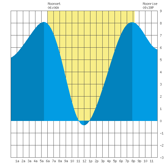 Point Migley tide chart for Wednesday, April 24, 2024