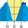 Point Migley tide chart for Wednesday, April 24, 2024