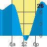 Point Migley tide chart for Friday, April 26, 2024