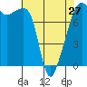 Point Migley tide chart for Saturday, April 27, 2024
