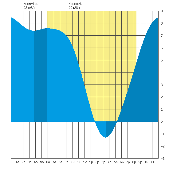 Point Migley tide chart for Monday, April 29, 2024