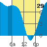 Point Migley tide chart for Monday, April 29, 2024