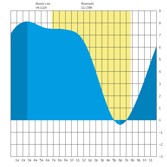 Point Migley tide chart for Tuesday, April 2, 2024