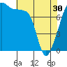 Point Migley tide chart for Tuesday, April 30, 2024