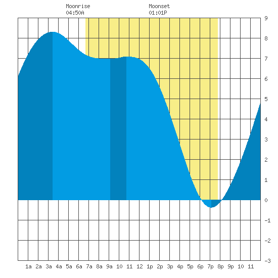 Point Migley tide chart for Wednesday, April 3, 2024