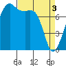 Point Migley tide chart for Wednesday, April 3, 2024