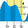 Point Migley tide chart for Thursday, April 4, 2024