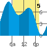 Point Migley tide chart for Friday, April 5, 2024