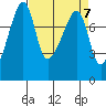 Point Migley tide chart for Sunday, April 7, 2024