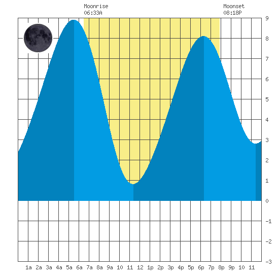 Point Migley tide chart for Monday, April 8, 2024