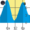 Point Migley tide chart for Monday, April 8, 2024
