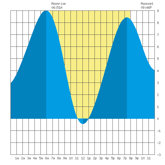 Point Migley tide chart for Tuesday, April 9, 2024