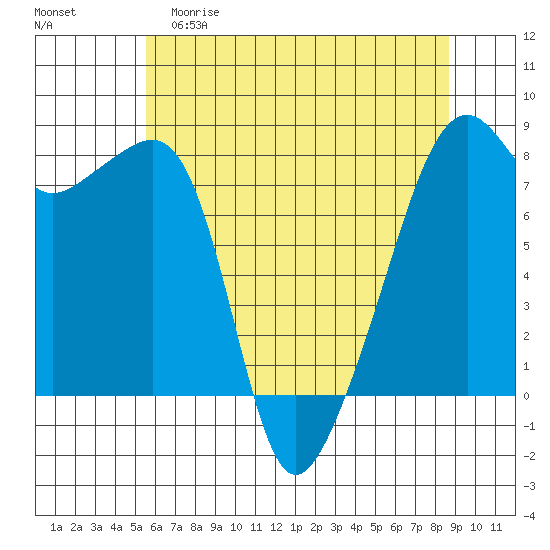 Point Migley tide chart for Friday, May 10, 2024
