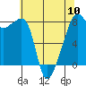 Point Migley tide chart for Friday, May 10, 2024