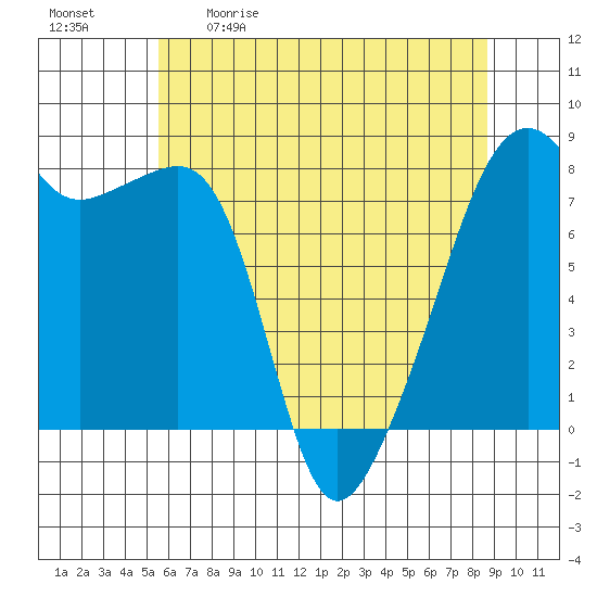 Point Migley tide chart for Saturday, May 11, 2024
