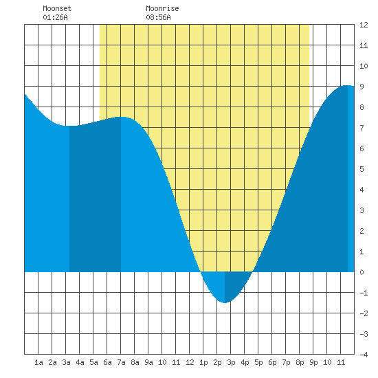 Point Migley tide chart for Sunday, May 12, 2024