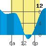 Point Migley tide chart for Sunday, May 12, 2024