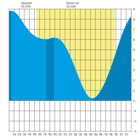 Point Migley tide chart for Tuesday, May 14, 2024