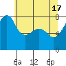 Point Migley tide chart for Friday, May 17, 2024