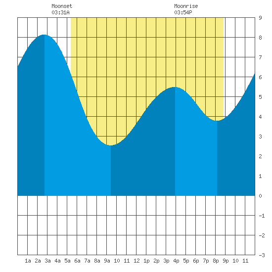 Point Migley tide chart for Saturday, May 18, 2024