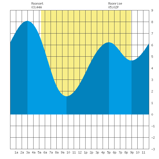 Point Migley tide chart for Sunday, May 19, 2024