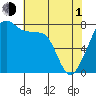 Point Migley tide chart for Wednesday, May 1, 2024