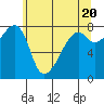 Point Migley tide chart for Monday, May 20, 2024