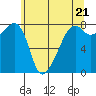 Point Migley tide chart for Tuesday, May 21, 2024