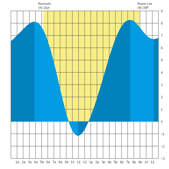 Point Migley tide chart for Wednesday, May 22, 2024