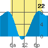 Point Migley tide chart for Wednesday, May 22, 2024