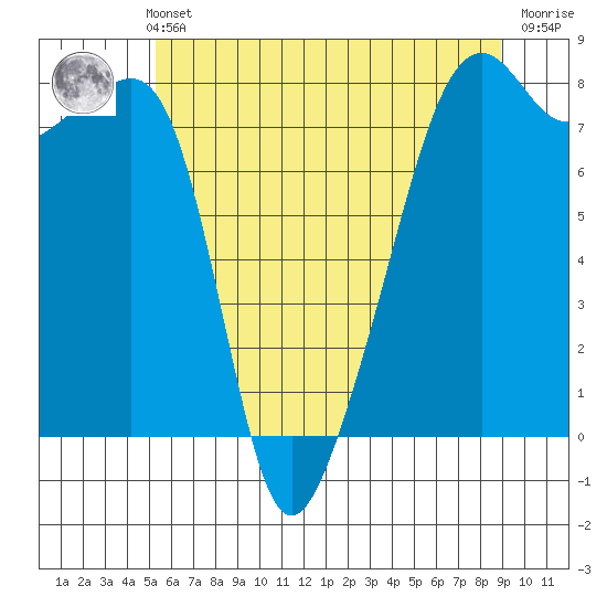 Point Migley tide chart for Thursday, May 23, 2024