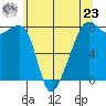 Point Migley tide chart for Thursday, May 23, 2024