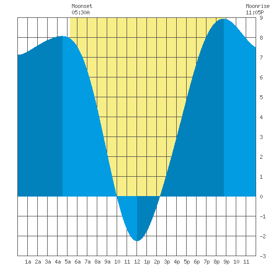 Point Migley tide chart for Friday, May 24, 2024