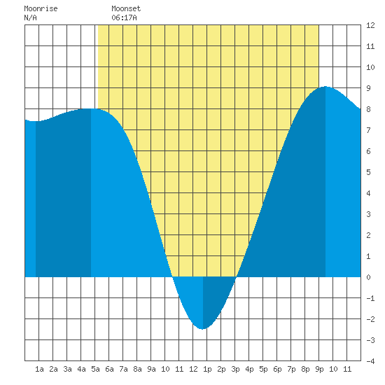 Point Migley tide chart for Saturday, May 25, 2024