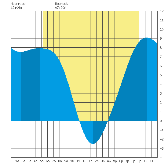 Point Migley tide chart for Sunday, May 26, 2024