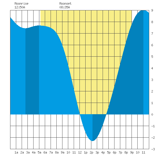Point Migley tide chart for Monday, May 27, 2024