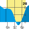 Point Migley tide chart for Tuesday, May 28, 2024