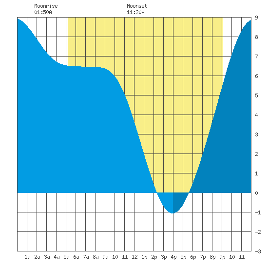 Point Migley tide chart for Wednesday, May 29, 2024