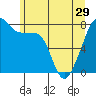 Point Migley tide chart for Wednesday, May 29, 2024